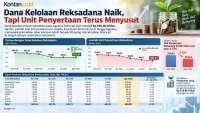 Redemption Berlanjut, Unit Penyertaan Reksadana Anjlok 30 Miliar Dalam 5 Bulan