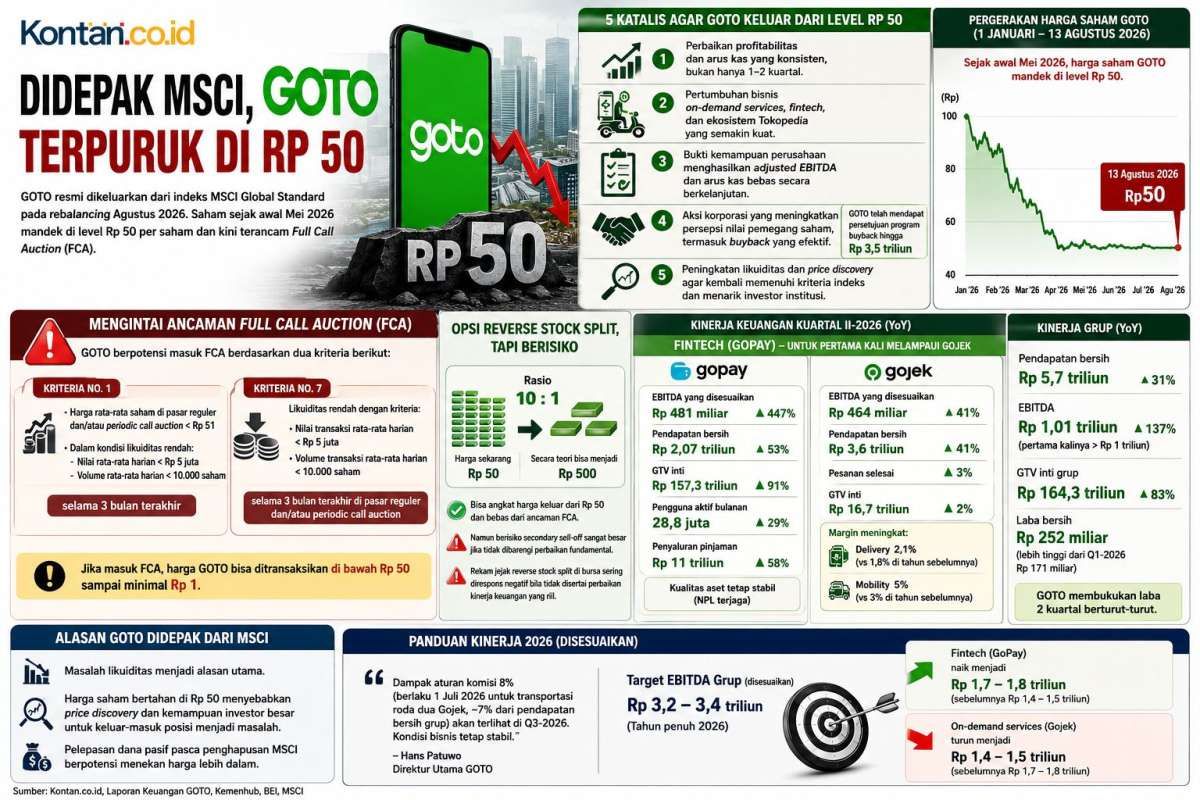 GOTO Didepak dari Indeks MSCI, Butuh Katalis Material untuk Lepas Dari Level Gocap