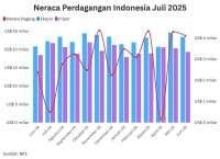 Surplus Neraca Dagang Terjadi 62 Bulan, Begini Kondisi Terbaru Ekspor-Impor Indonesia