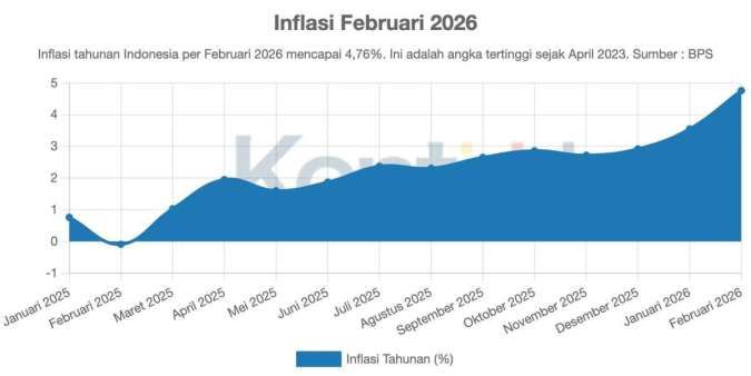Inflasi Tertinggi 3 Tahun Terakhir, Harga Pangan Melonjak