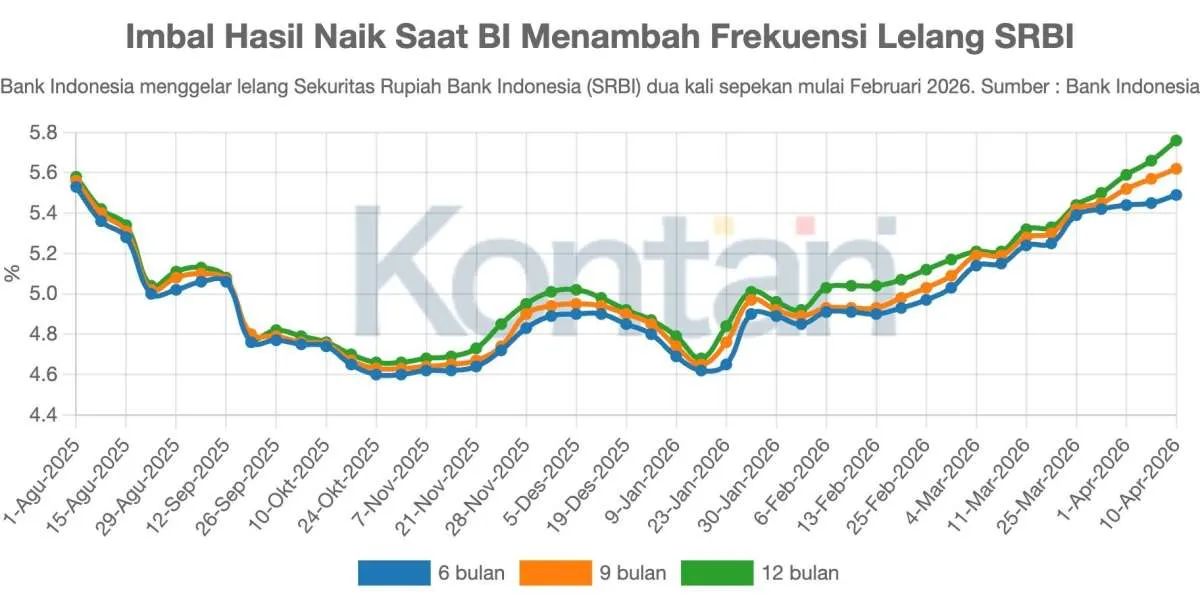 Bank Pilih Parkir Dana di SRBI Saat Permintaan Kredit Melemah