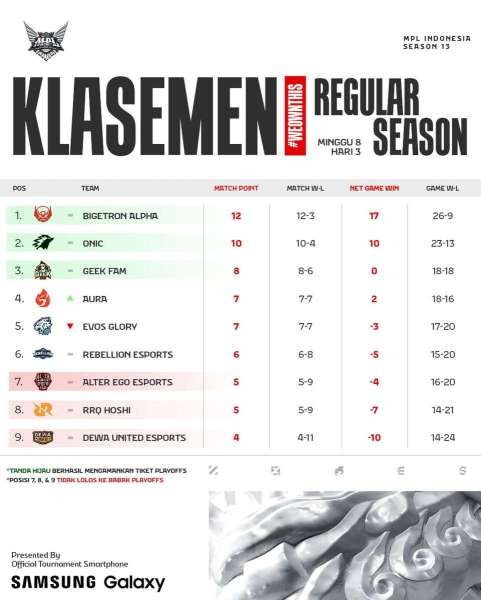 Klasemen MPL S13 Week 8 setelah hari ke-3