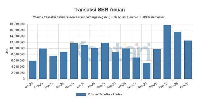 Pasar SBN Ramai, Volume Transaksi Melonjak 58% di Tahun 2025