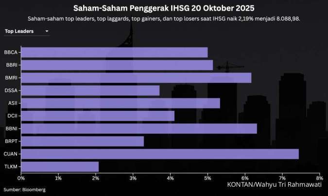 Prediksi IHSG Hari Ini (21/10) Setelah Melonjak 2,19% Akibat Kenaikan Saham Bank