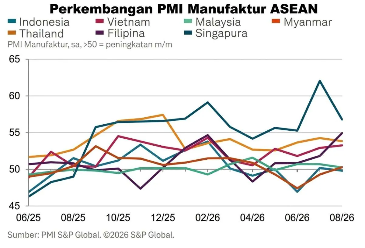 RI Kalah Saing di ASEAN dalam Menarik Investasi Asing, Ekonom Beberkan Biang Keroknya