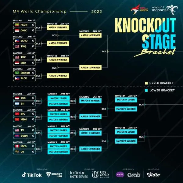 Bracket M4 World Championship Mobile Legends - Knockout Stage