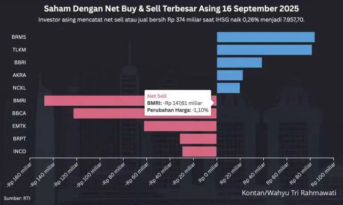 Saham-saham Ini Mencatatkan Net Sell Asing Terbesar Kemarin (16/9), Apa Saja?