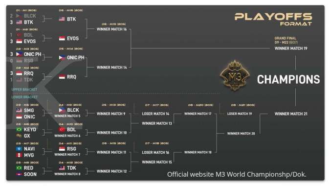 Bracket M3 World Championshpi Playoff hari ke-2