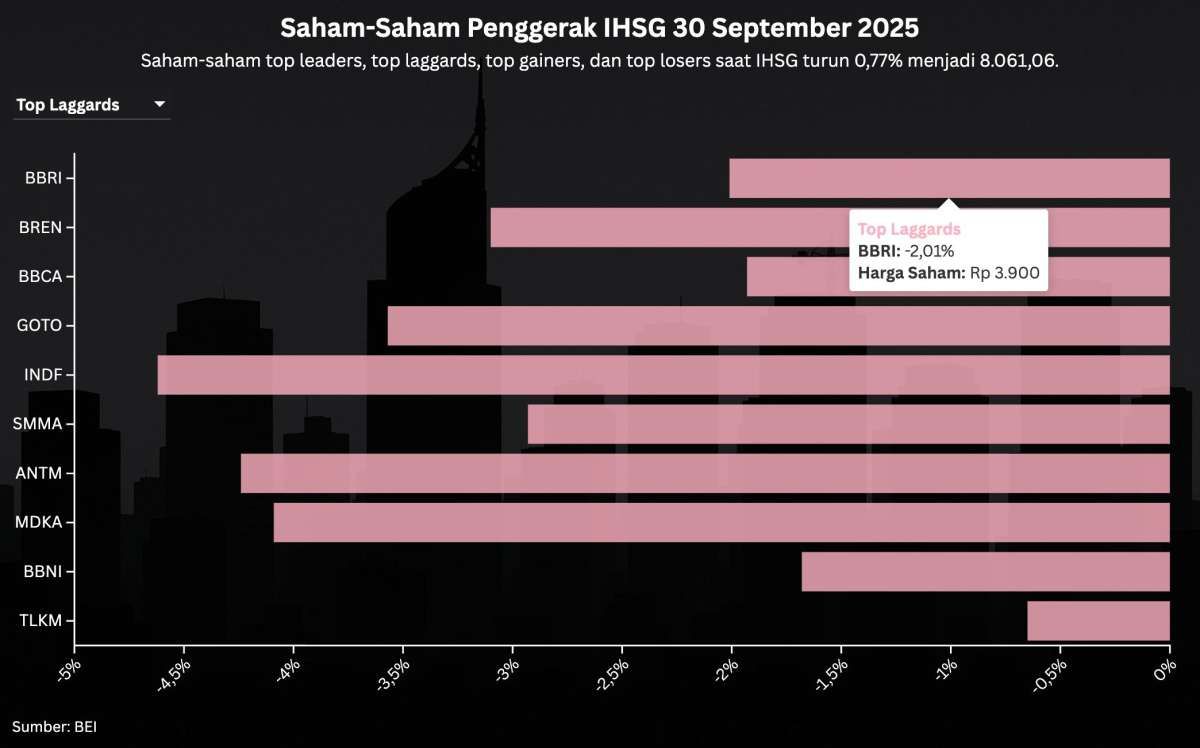 Setelah Profit Taking, Simak Prediksi IHSG di Awal Kuartal IV Hari Ini, Rabu (1/10)