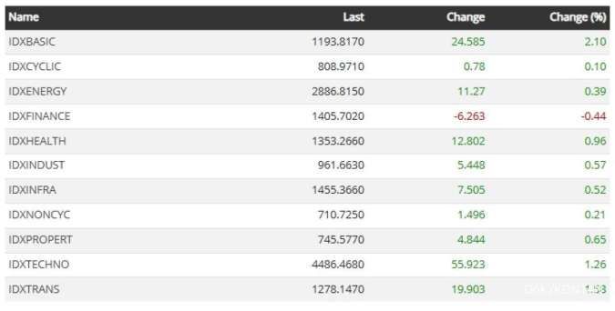 Indeks Setoral Saham BEI 4 Februari 2025