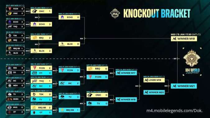 Bracket M4 World Championship Mobile Legends - Knockout Stage Day 6