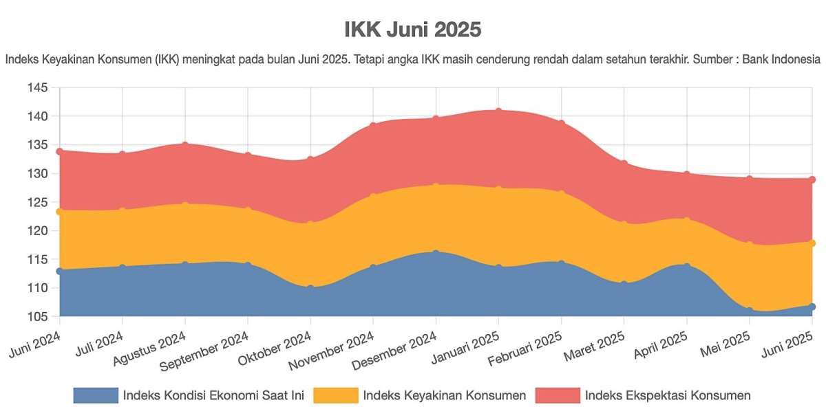 Ekspektasi Konsumen dan CEO Sama-Sama Rendah