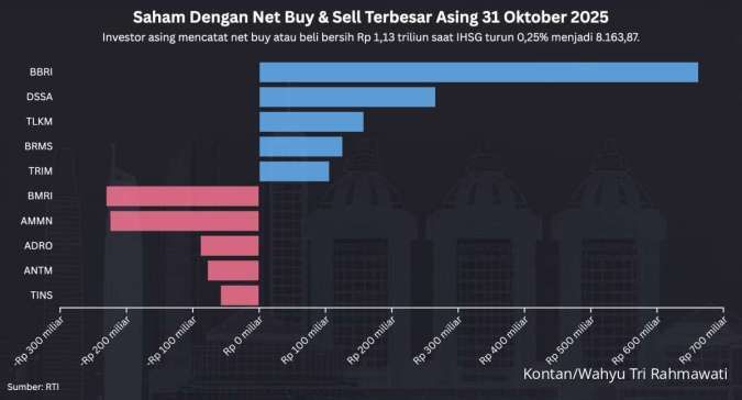 IHSG Terjun 0,25% di Akhir Oktober, Asing Justru Net Buy Rp 1,13 Triliun