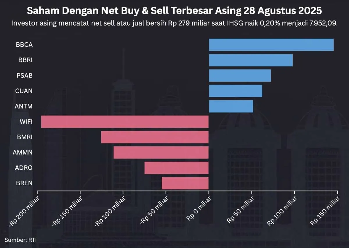 IHSG Menguat ke 7.952 Hari Ini (28/8), Net Buy Asing Terbesar di Saham BBCA