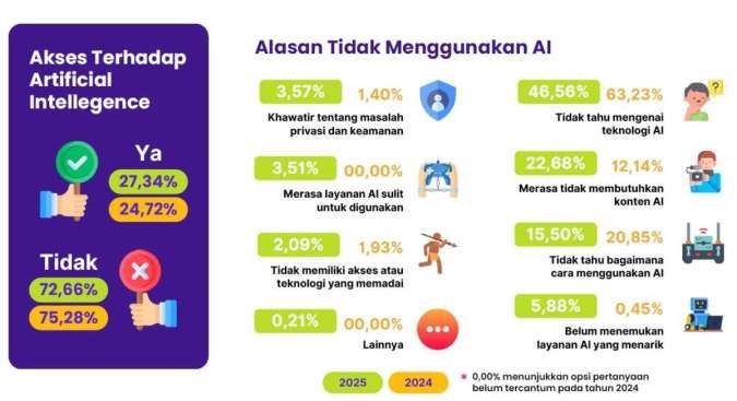 Survei Penggunaan AI di Indonesia