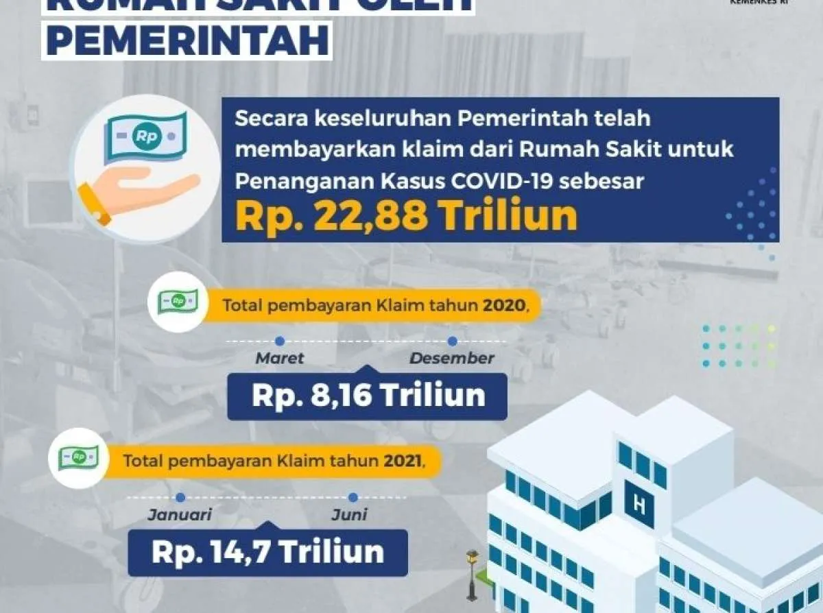 Pembayaran klaim Covid-19 capai Rp 22,88 triliun