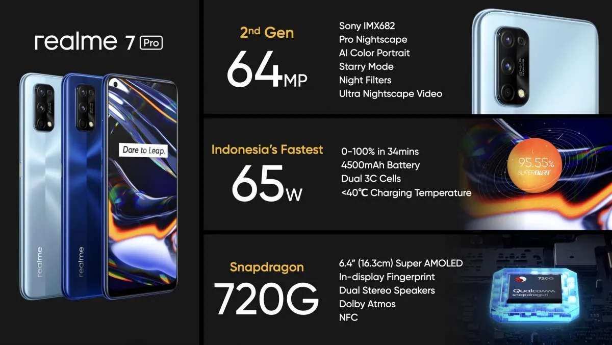  Realme 7 Pro resmi masuk pasar Indonesia, mari intip spesifikasi dan harganya