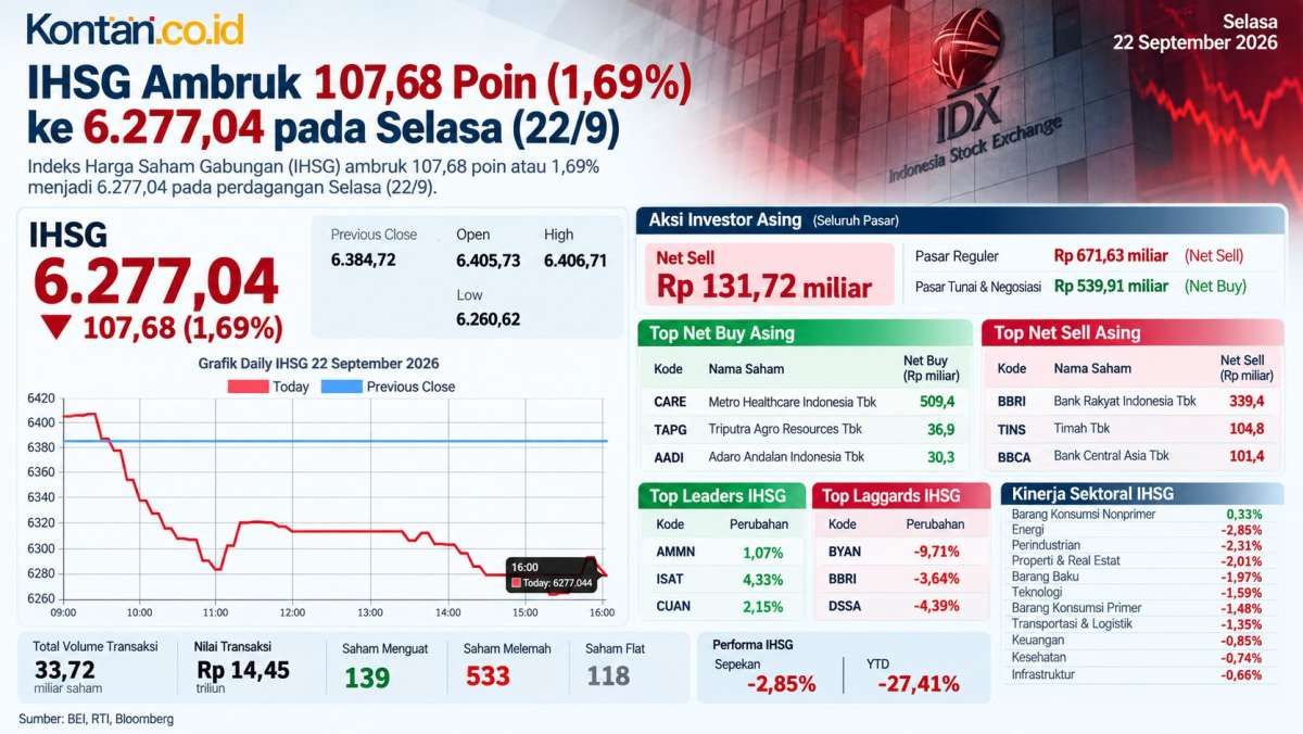 IHSG Ambruk 1,69% ke 6.277, Investor Wait and See Jelang RDG BI Hari Ini (23/9)