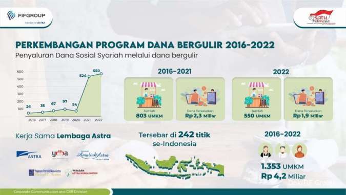 FIFGROUP Salurkan Pembiayaan pada 550 UMKM & Pembinaan Bersama Astra & Yayasan Astra