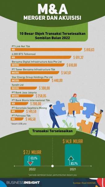 Didominasi Perusahaan Teknologi Dan Finansial, Merger & Akuisisi Masih ...