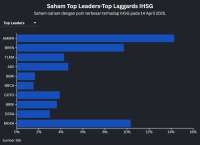 Sama-Sama Bergerak 14%, Saham AMMN Top Leader IHSG, BYAN Top Laggard