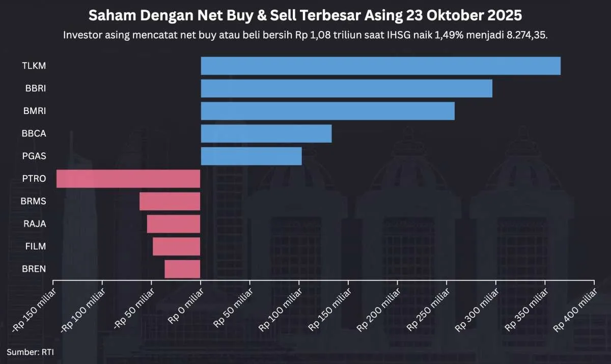IHSG Naik 1,49% ke 8.274, Net Buy Asing Rp 1,08 Triliun Hari Ini (23/10)