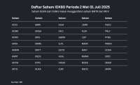 Dua Saham Masuk ke Indeks IDX80 Mulai 2 Mei 2025, Ini Daftar Lengkapnya