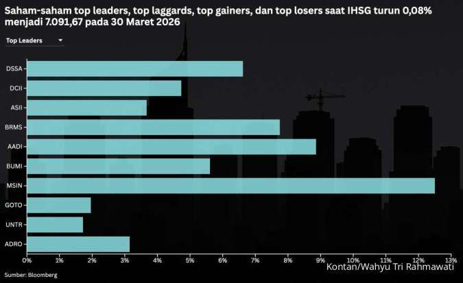 IHSG Anjlok 3 Hari dan Rupiah di Rp 17.000, Intip Rekomendasi Hari Ini (31/3)