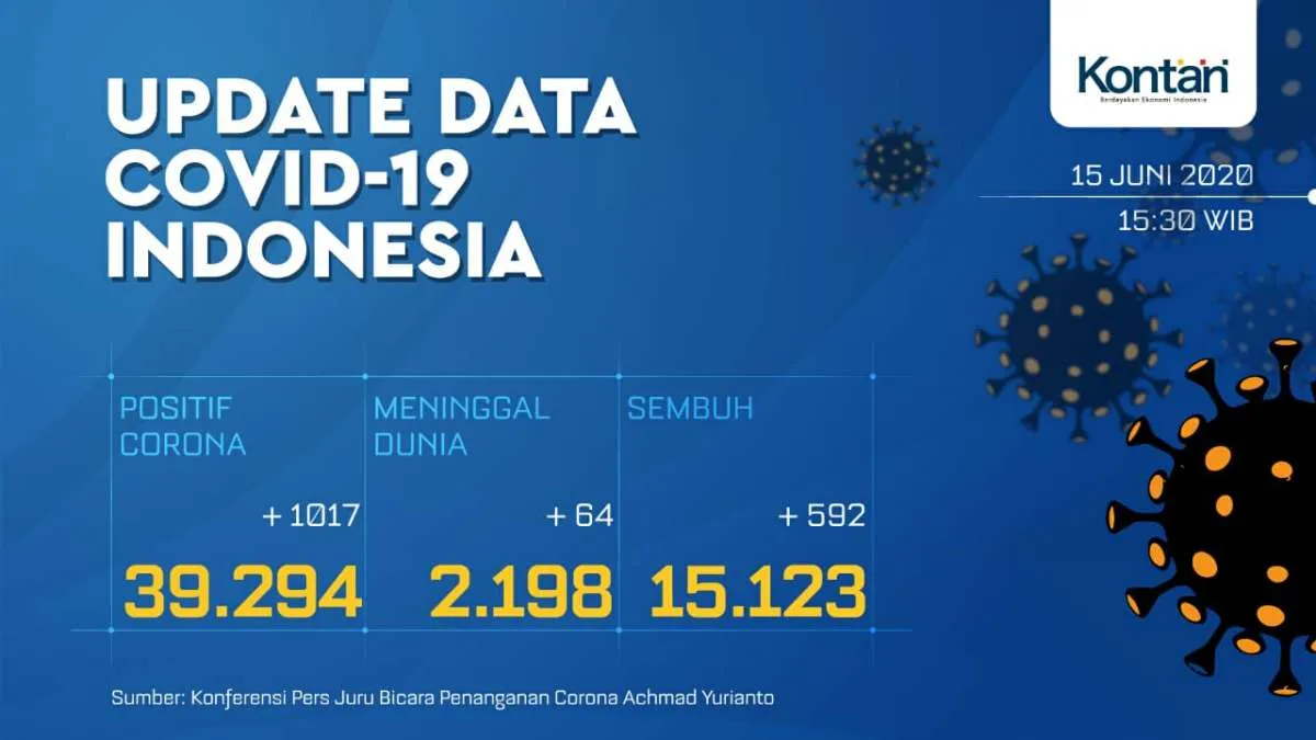 Update Corona Indonesia, Senin (15/6): 39.294 kasus, 15,123 sembuh, 2,198 meninggal