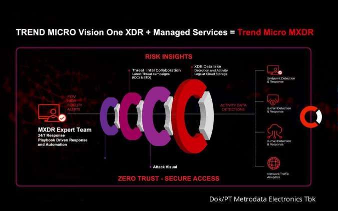 Metrodata Group Menjadi Mitra Pertama Trend Micro untuk layanan Managed XDR