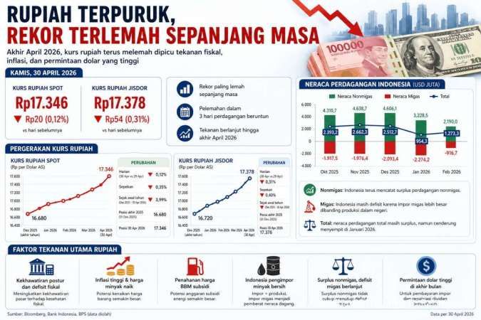 Rupiah Anjlok ke Rekor Terlemah: Waspada Pelemahan Lebih Dalam!