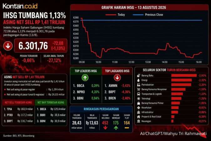 Bertahan di Atas 6.300, Intip Prediksi IHSG dan Rekomendasi Saham Untuk Jumat (14/8)