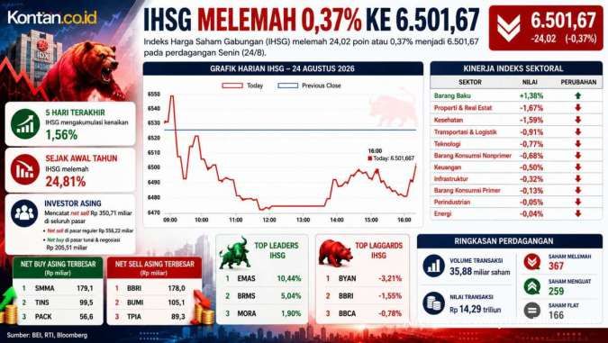 Prediksi IHSG Rabu (26/8): Berpeluang Menguat, Investor Bisa Cermati 3 Saham Ini
