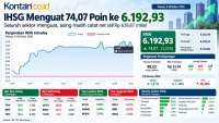 Naik 3 Hari Beruntun, Ini Prediksi Arah IHSG Untuk Rabu (7/10)