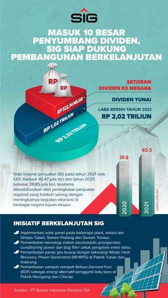 Masuk 10 Besar Penyumbang Dividen, SIG Siap Dukung Pembangunan Berkelanjutan