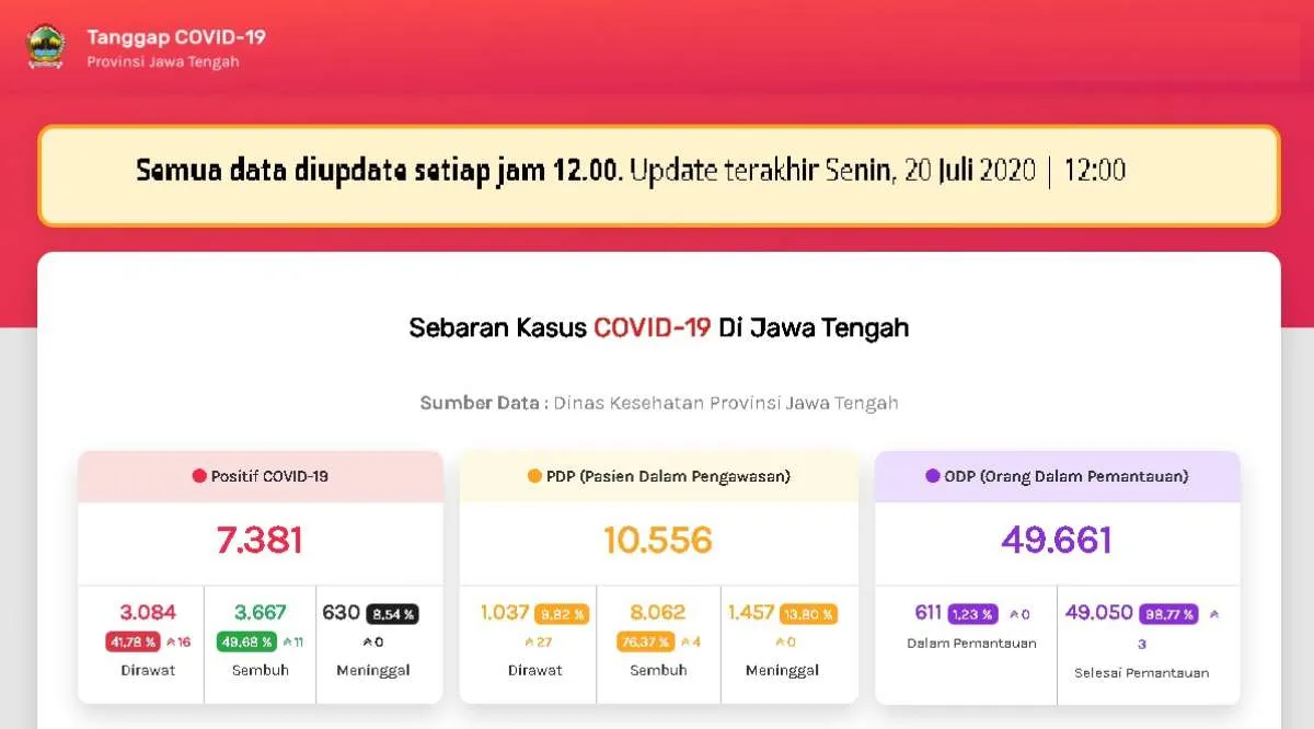 UPDATE corona di Jawa Tengah 20 Juli 2020 positif 7.381, sembuh 3667 meninggal 630