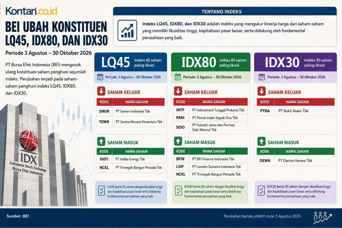 Ini Dia Tiga Saham Pendatang Baru IDX80 yang Masuk Pekan Depan (3/8)