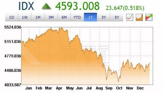 First Asia Capital: IHSG akan terkoreksi