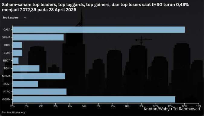 Peluang Rebound IHSG Terbuka, Intip Saham Pilihan Analis Hari Ini (29/4)