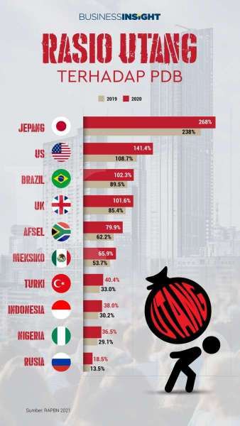 Infografik: Upaya Penanggulangan Pandemi Melonjakkan Rasio Utang di Banyak Negara
