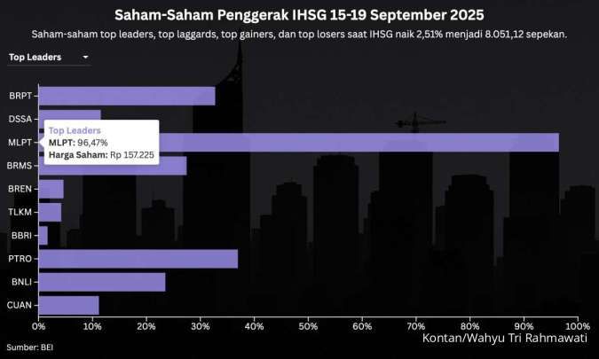 Rekor IHSG Disokong Saham Konglomerasi, Intip Prediksi Menjelang Akhir Kuartal III