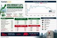 Menguat 2 Hari, Intip Prediksi IHSG dan Rekomendasi Saham Untuk Jumat (3/7)