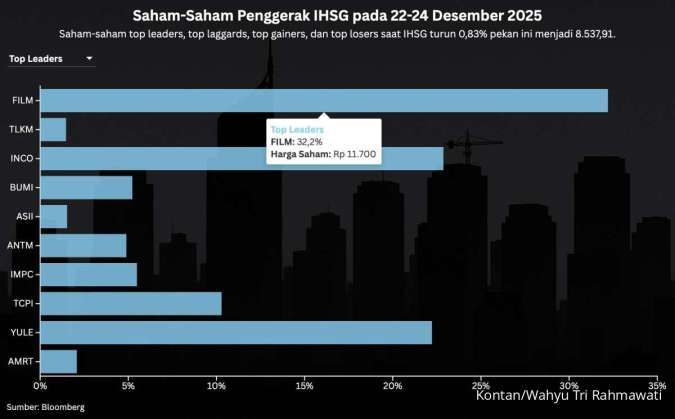 IHSG Paling Bapuk di Asia Tenggara Pekan Ini, Turun 0,83% Dalam 3 Hari