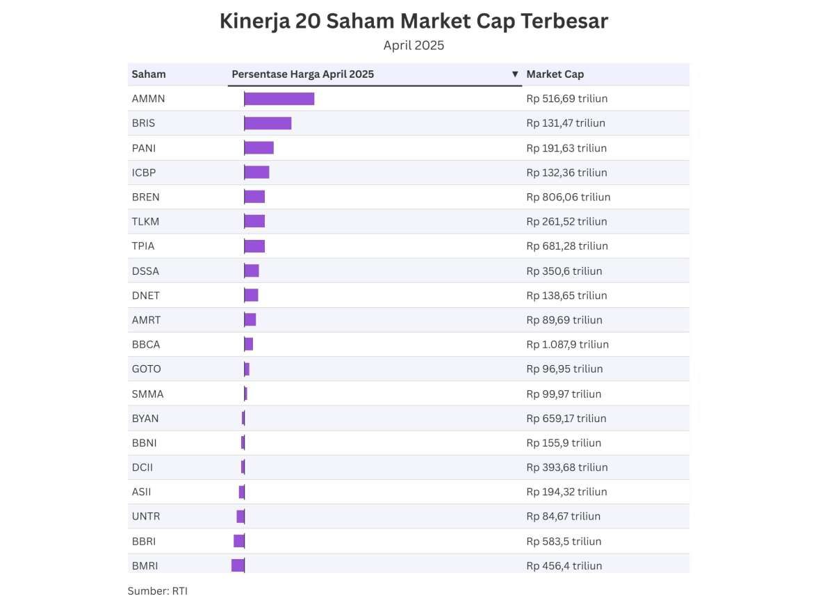 IHSG Menguat 3,93% Sepanjang April 2025, Ini Saham-Saham Big Cap yang Naik Tinggi