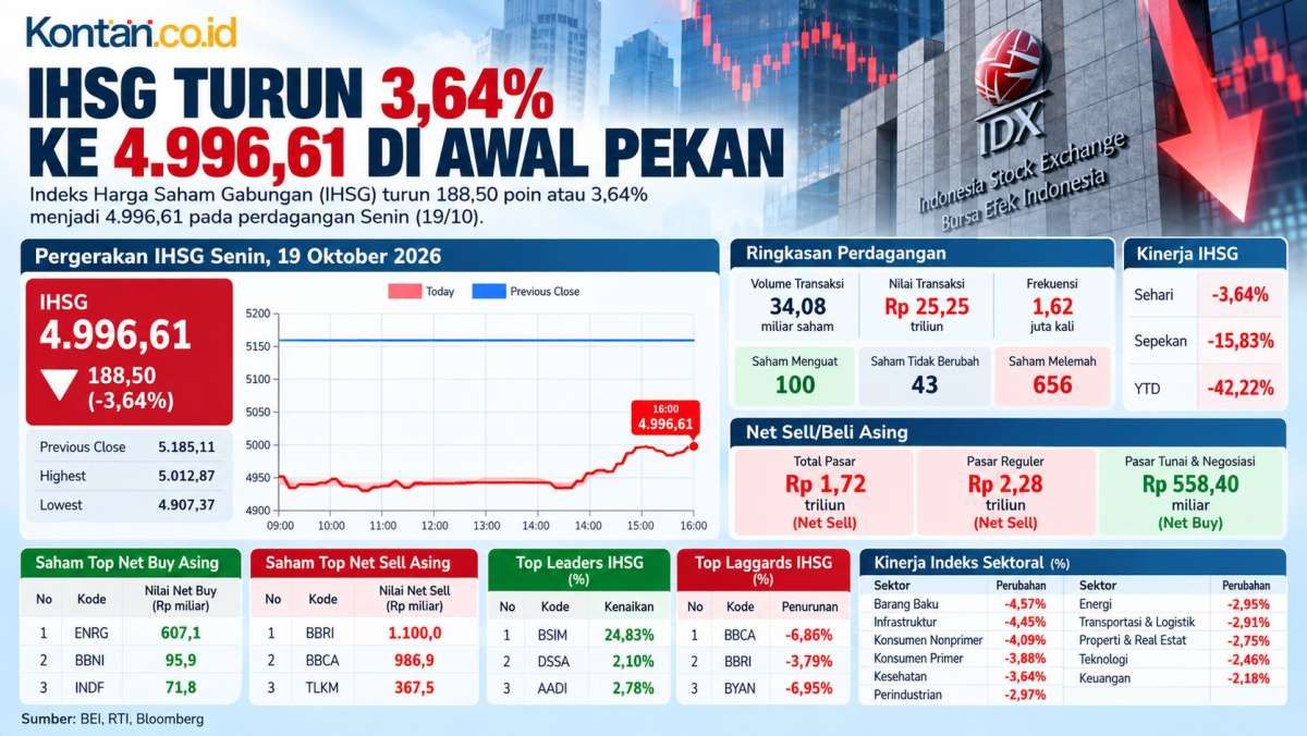 IHSG Terendah 6 Tahun, Waspadai Tekanan Jual Saham Big Caps Hari Ini (20/10)