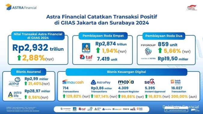 Astra Financial Catatkan Transaksi Positif di GIIAS Jakarta dan Surabaya 2024 