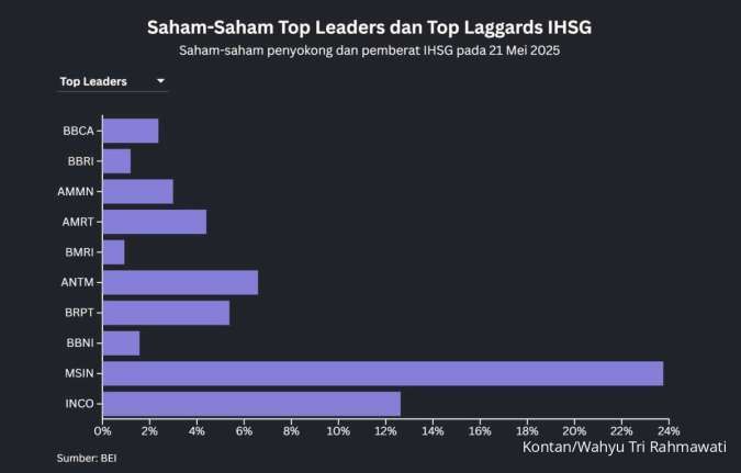 Saham-Saham Bank Masuk Top Leaders IHSG Setelah BI Rate Turun