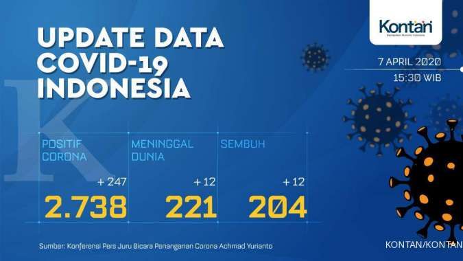 UPDATE Corona di Indonesia: Total 2.738 kasus positif, 204 sembuh, dan 221 meninggal 
