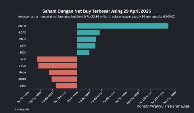 IHSG Menguat ke 6.749 Hari Ini (29/4), Ada Net Buy Tipis di Saham-Saham Ini