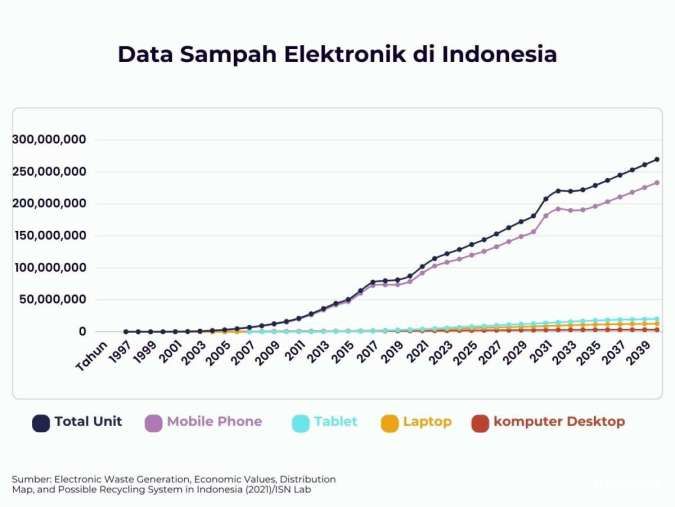 Data sampah elektronik di Indonesia